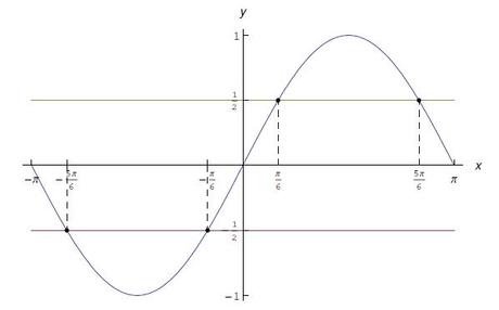 equazioni goniometriche