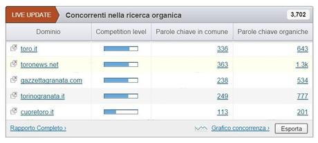 Semrush, come monitorare la tua posizione su Google