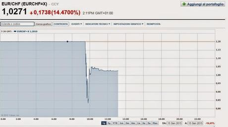 Currency Tsunami: la Banca Centrale Svizzera ha interrotto di botto la sua manipolazione sul cambio eur/chf ad 1,2