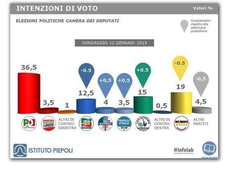 Sondaggio PIEPOLI 12 gennaio 2015