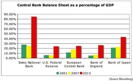 Swiss_central_bank_balance_sheet_vs_GDP_2001_2013