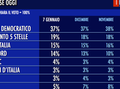 Sondaggio TECNÈ gennaio 2015: (+4%), 36%,