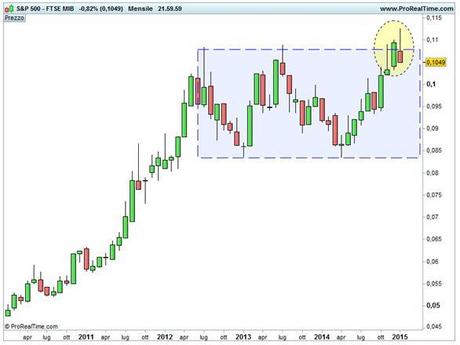 Spread S&P 500 - Ftse Mib