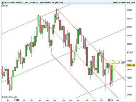 Ftse Mib - Forchette