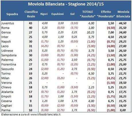 #MoviolaBilanciata, 18a giornata: qualche precisazione e poi l’analisi