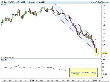 Euro/Dollaro - Canale di deviazione standard