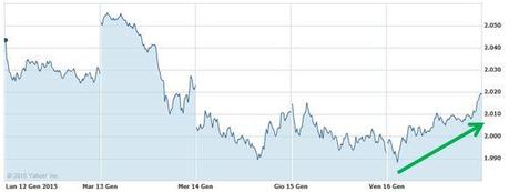 S&P 500 - Andamento della settimana