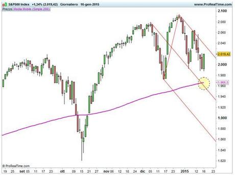 S&P 500 - Forchetta ribassista e media mobile a 200 gg