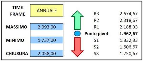 S&P 500 - Tabella pivot annuali