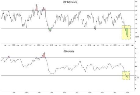 Grafico nr. 2 - Petrolio - RSI settimanale e mensile