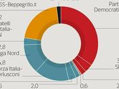 Sondaggio IPSOS gennaio 2015: 41,4% (+5,1%), 36,3%, 20,6%