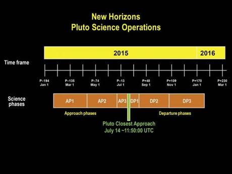 New Horizons: manca poco a Plutone