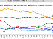 Sondaggio IXE’ gennaio 2015: 42,5% (+9,4%), 33,1%, 18,9%