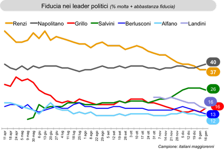 Sondaggio IXE’ 16 gennaio 2015