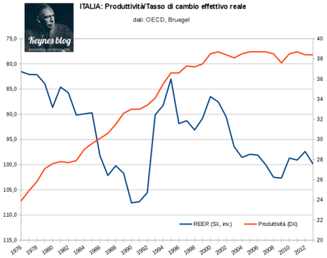 reer_produttività