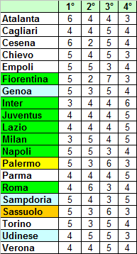 Classifica ponderata della Serie A 2014/15 (media CEAE) – 19a giornata