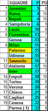 Classifica ponderata della Serie A 2014/15 (media CEAE) – 19a giornata