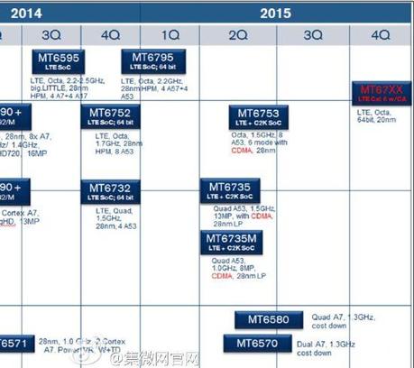 Mediatek roadmap