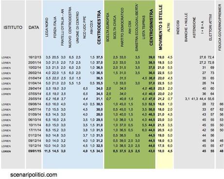 Sondaggio LORIEN 9 gennaio 2015