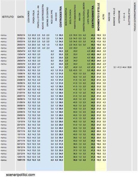 Sondaggio PIEPOLI 19 gennaio 2015