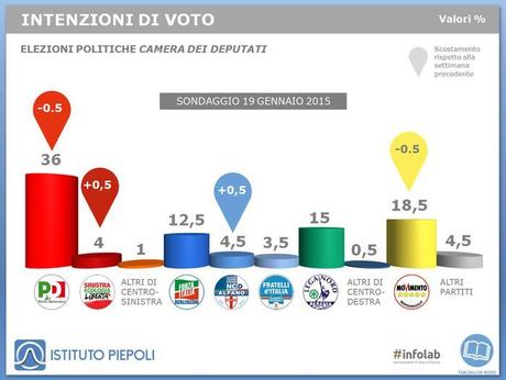 Sondaggio PIEPOLI 19 gennaio 2015