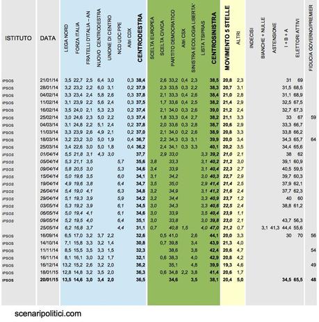 Sondaggio IPSOS 20 gennaio 2015