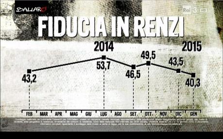 Sondaggio EUROMEDIA 20 gennaio 2015