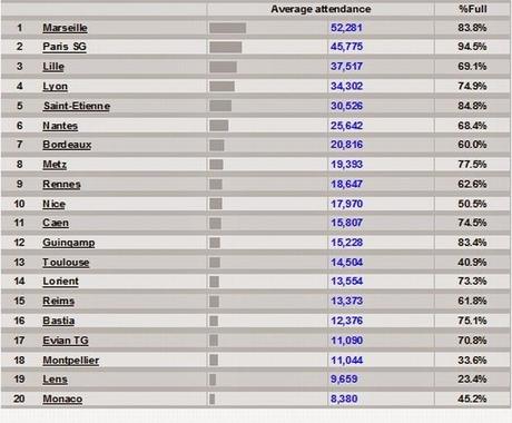 Ligue 1, dati sugli spettatori - Girone di andata 2014/15