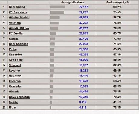 Liga, dati sugli spettatori - Girone di andata 2014/15