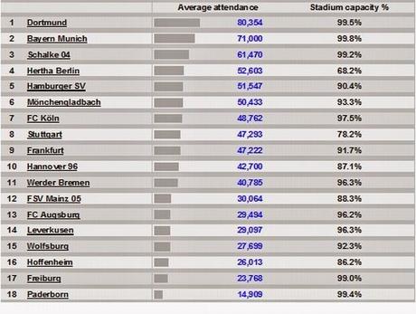 Bundesliga, dati sugli spettatori - Girone di andata 2014/15
