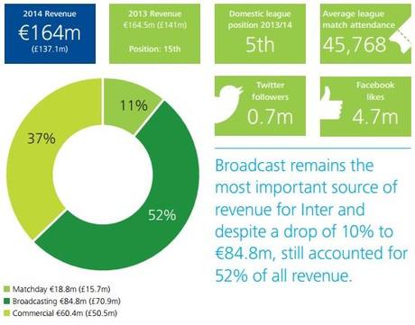 I dati dei principali Club europei nel report “Deloitte Football Money League”