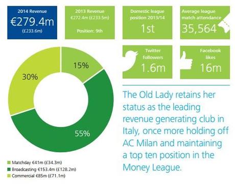 I dati dei principali Club europei nel report “Deloitte Football Money League”