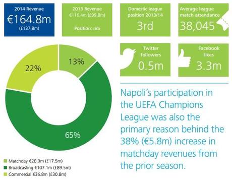 I dati dei principali Club europei nel report “Deloitte Football Money League”