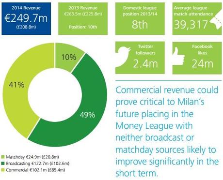 I dati dei principali Club europei nel report “Deloitte Football Money League”