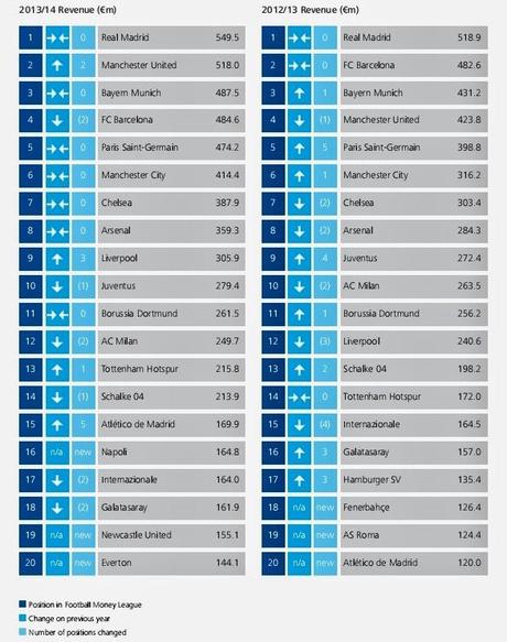 La Top 20 della ''Football Money League 2015''(DOC)