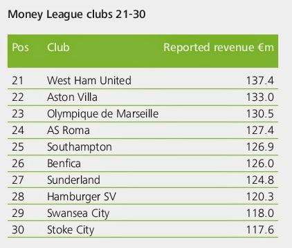 La Top 20 della ''Football Money League 2015''(DOC)