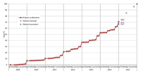 Disponibili i dati sulla spesa certificata dei programmi comunitari al 31 dicembre 2014
