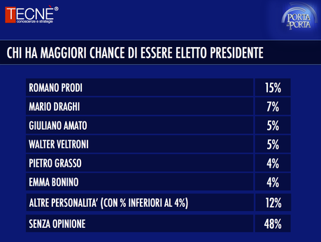 Sondaggio TECNÈ 22 gennaio 2015