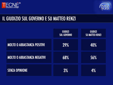 Sondaggio TECNÈ 22 gennaio 2015