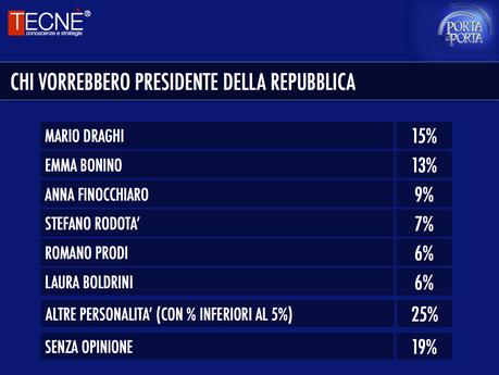 Sondaggio TECNÈ 22 gennaio 2015