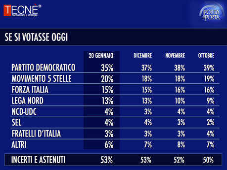 Sondaggio TECNÈ 22 gennaio 2015