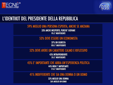 Sondaggio TECNÈ 22 gennaio 2015