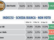 Sondaggio DATAMEDIA gennaio 2015: 39,7% (+6,3%), 33,4%, 18,5%