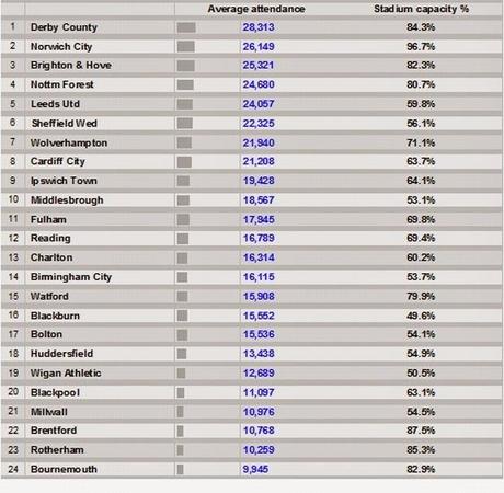 Championship, dati sugli spettatori- Girone di andata 2014/15