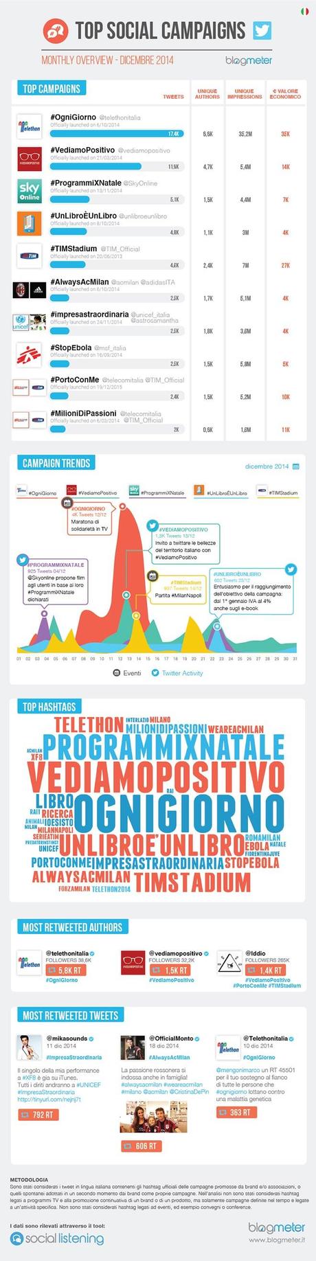 campagne-twitter-dicembre-2014-infografica
