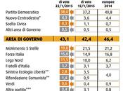 Sondaggio gennaio 2015: 41,7% (+7,7%), 34,0%, 19,0%