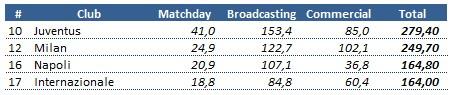 Le distanze fra Juventus, le altre italiane e i top club europei secondo i dati del Football Money League 2015