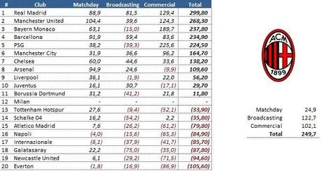 Le distanze fra Juventus, le altre italiane e i top club europei secondo i dati del Football Money League 2015