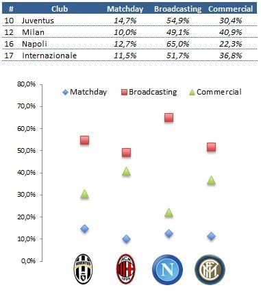 Le distanze fra Juventus, le altre italiane e i top club europei secondo i dati del Football Money League 2015