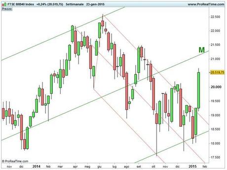 Grafico nr. 1 - Ftse Mib - Forchette